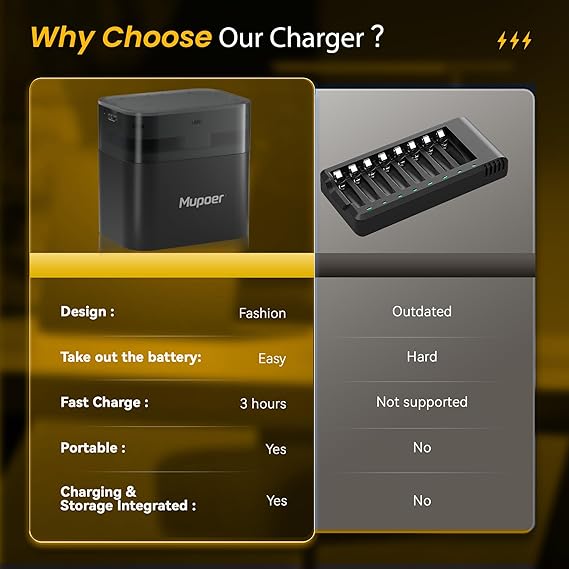 Mupoer Rechargeable AA Battery Charger Case for Lithium & NiMH AA Batteries