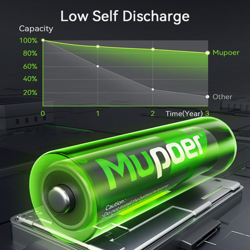 Mupoer® EcoVolt AA Ni-MH Batteries - 2800mAh 1.2V Rechargeable